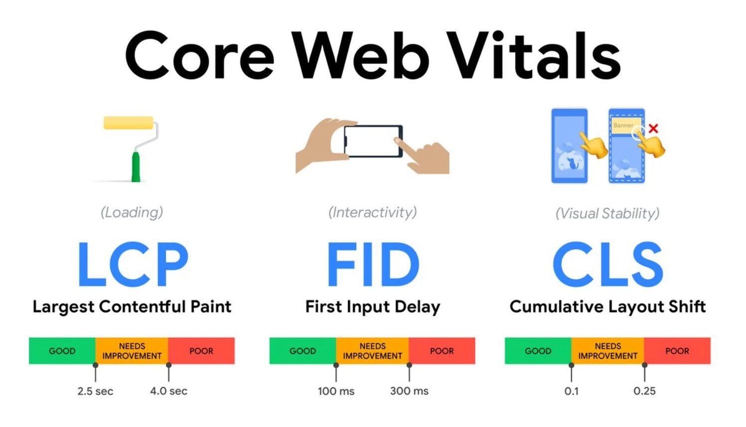 Largest Contentful Paint Kavramı Nedir?