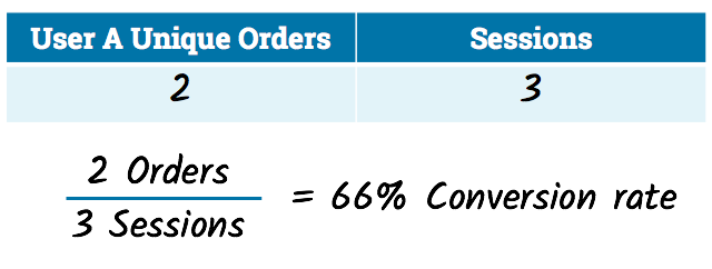 Dönüşüm Oranı Optimizasyonu